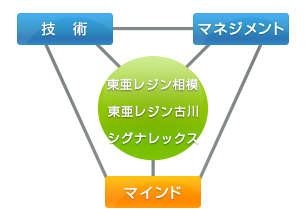 製造