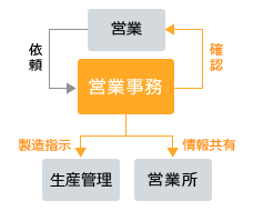 営業事務：相関図