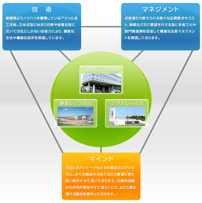 製造について