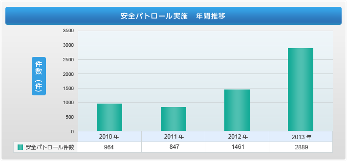 安全パトロール実施　年間推移